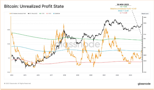 85%的持有者获利的比特币前景如何?插图1 85%的持有者获利的比特币前景如何?