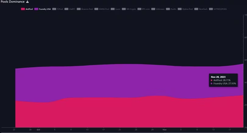比特币ETF临近,蚂蚁矿机、Foundry在算力大战中展开较量插图1 比特币ETF临近,蚂蚁矿机、Foundry在算力大战中展开较量