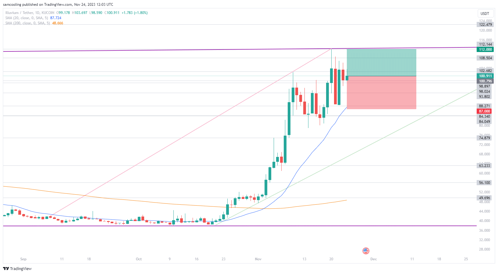 ILV币行情下跌6.2%,Illvium会归零吗?插图1 ILV币行情下跌6.2%,Illvium会归零吗?