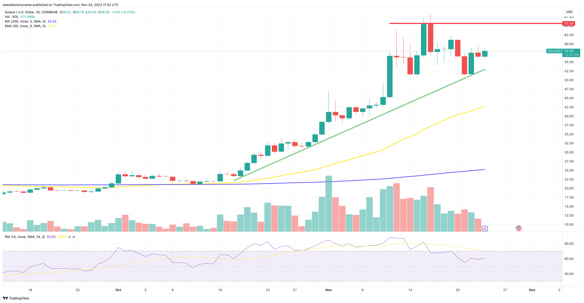 SOL在11月第三周上涨6.65%,看涨势头会持续吗?插图 SOL在11月第三周上涨6.65%,看涨势头会持续吗?