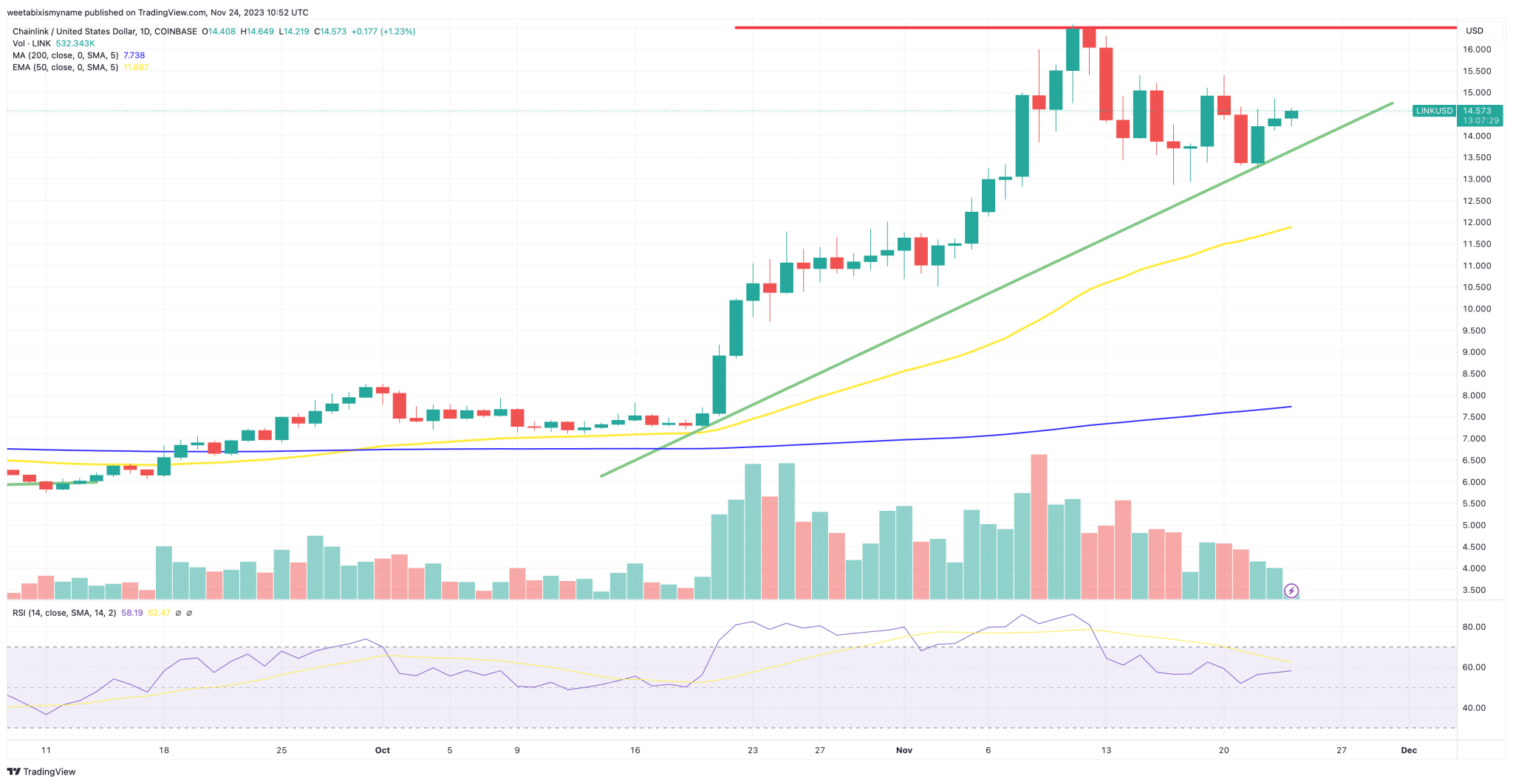 LINK两周内飙升16.6%,LINK能否达到100美元?插图 LINK两周内飙升16.6%,LINK能否达到100美元?