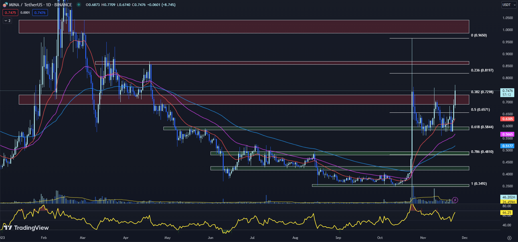 11月25日最值得购买的加密货币:BLUR、PYTH、MINA插图2 11月25日最值得购买的加密货币:BLUR、PYTH、MINA