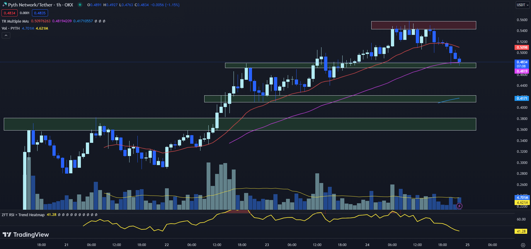 11月25日最值得购买的加密货币:BLUR、PYTH、MINA插图1 11月25日最值得购买的加密货币:BLUR、PYTH、MINA