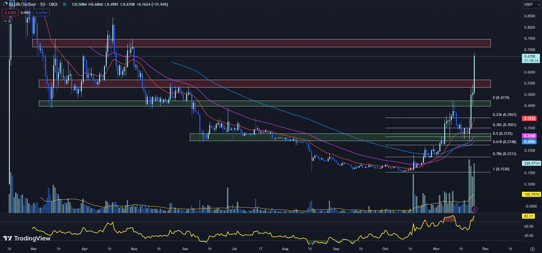 11月25日最值得购买的加密货币:BLUR、PYTH、MINA插图 11月25日最值得购买的加密货币:BLUR、PYTH、MINA