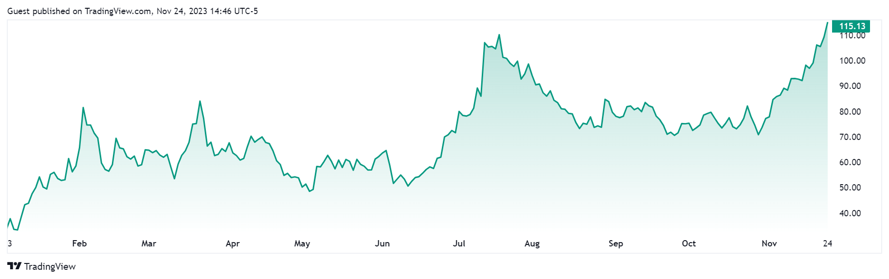 Coinbase股价飙升至2022年4月以来最高水平