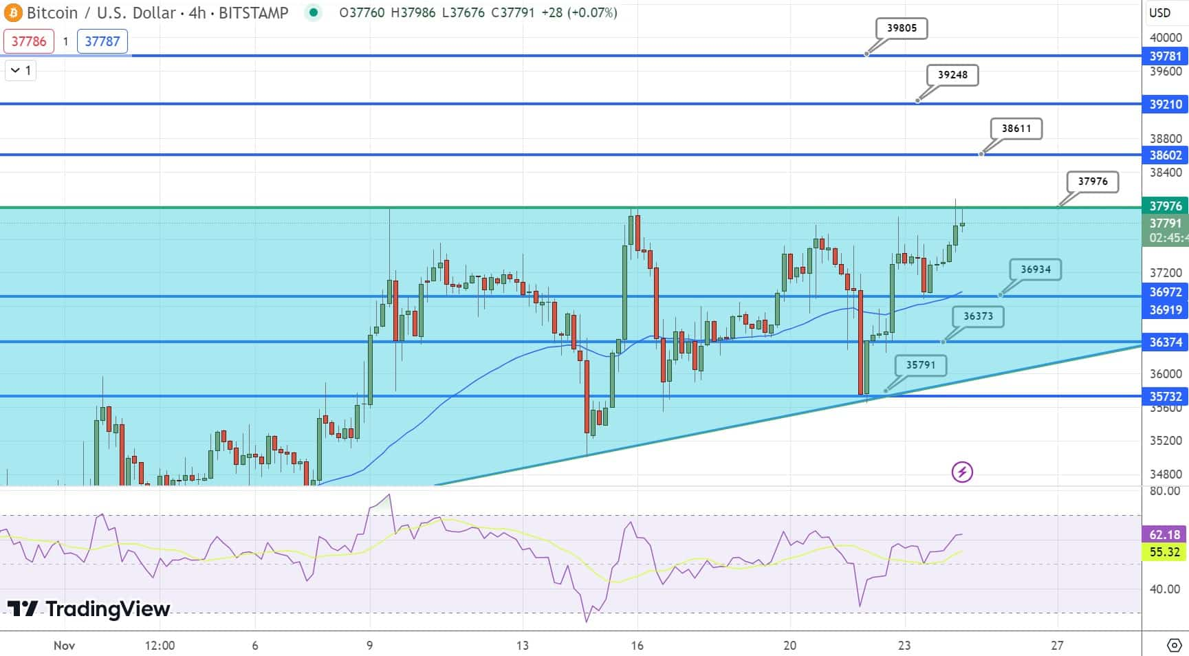 比特币市值飙升至7300亿美元，比特币能否维持其上涨趋势？