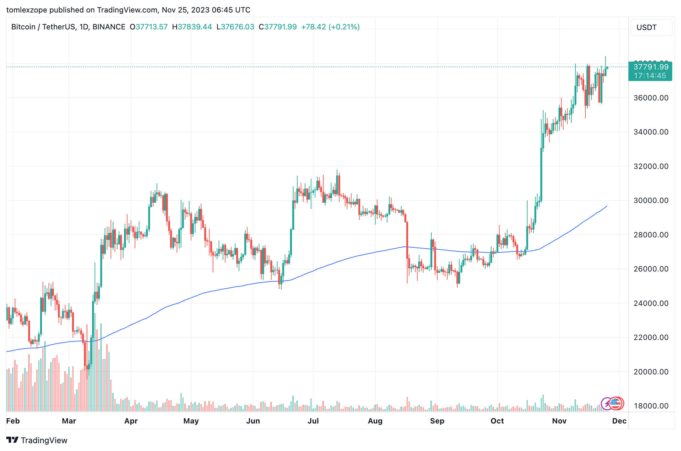 比特币行情将突破40000美元?插图1 比特币行情将突破40000美元?