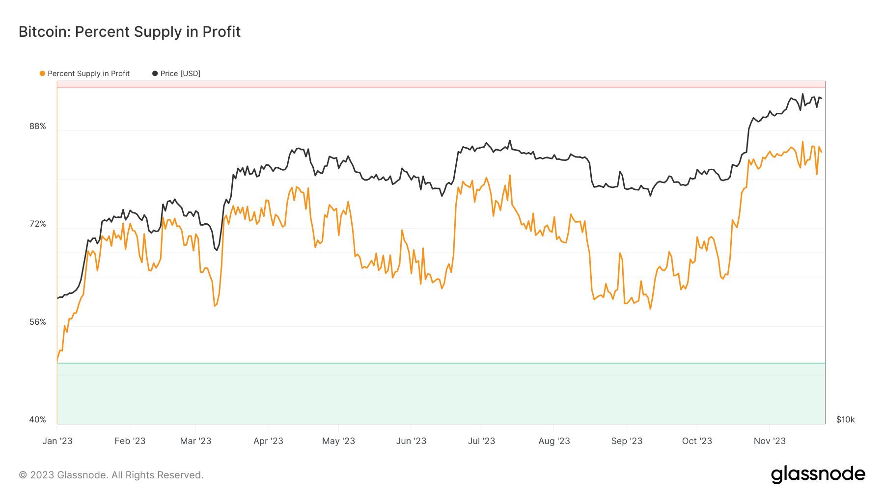 比特币在强劲积累趋势的支持下反弹至3.7万美元插图3 比特币在强劲积累趋势的支持下反弹至3.7万美元