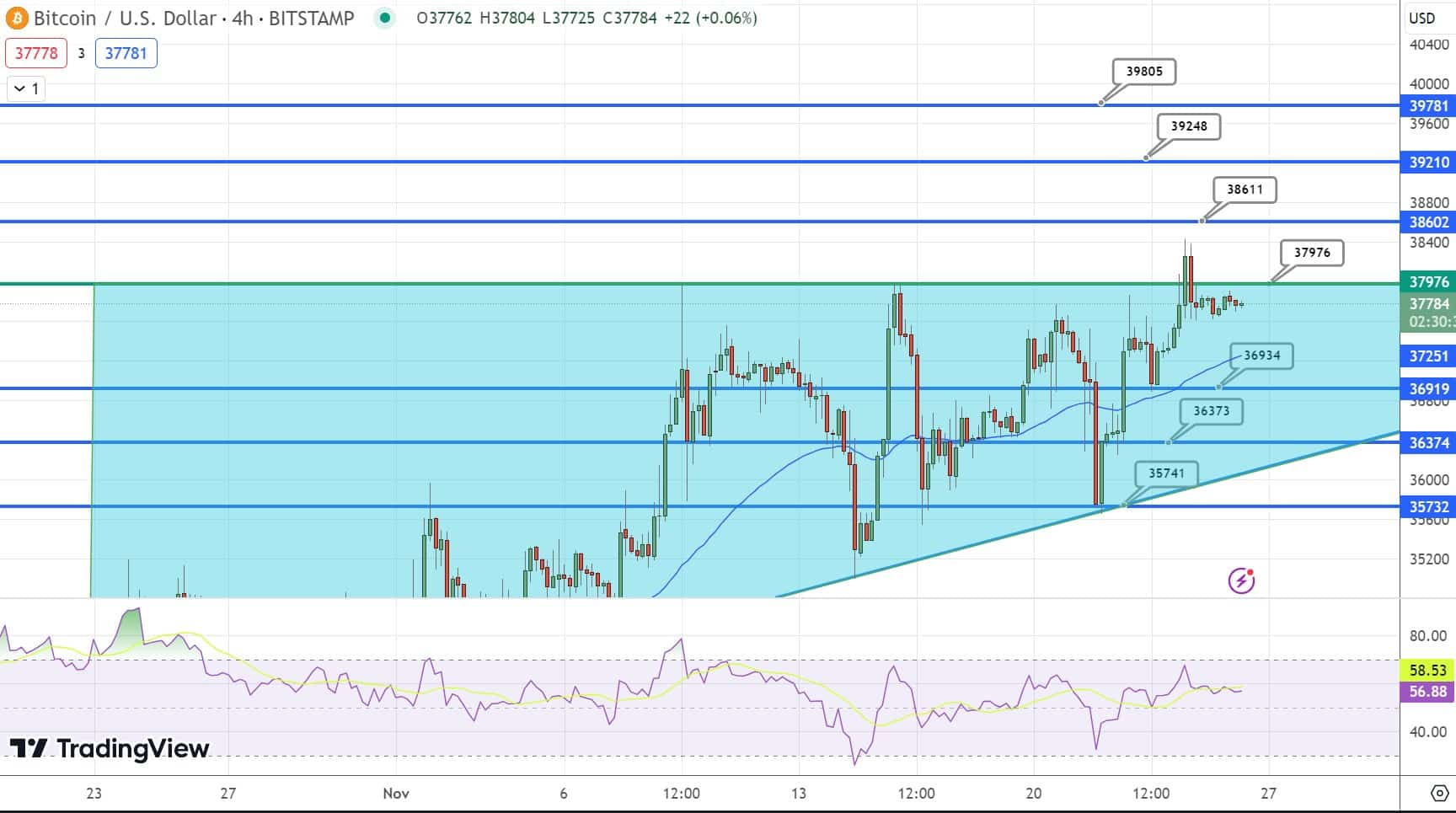 比特币24小时内上涨1.4%,是稳定持续上涨的迹象吗?插图 比特币24小时内上涨1.4%,是稳定持续上涨的迹象吗?