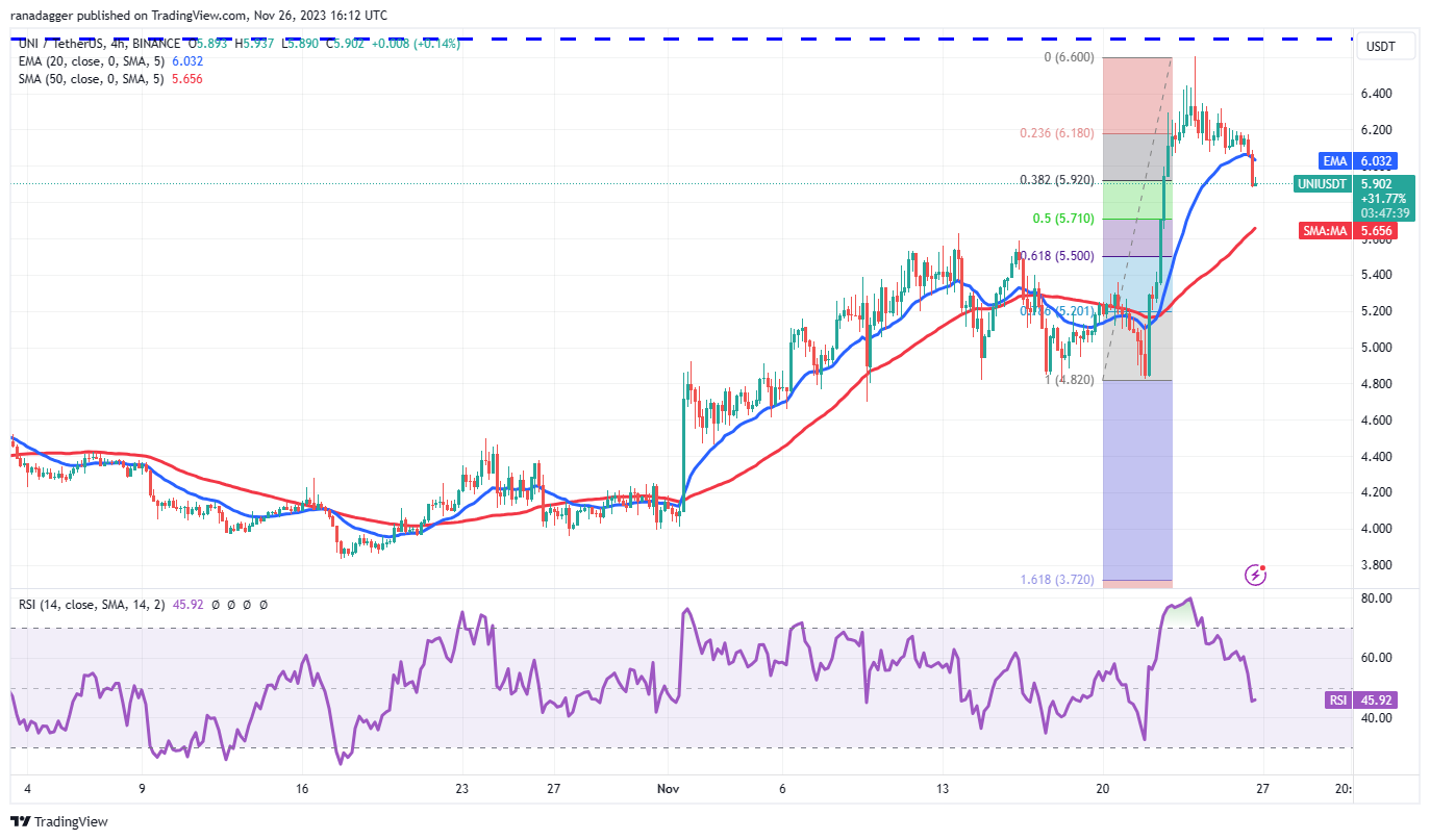 比特币难以突破3.8万美元支撑位，而UNI、IMX、VET和ALGO则强势推高