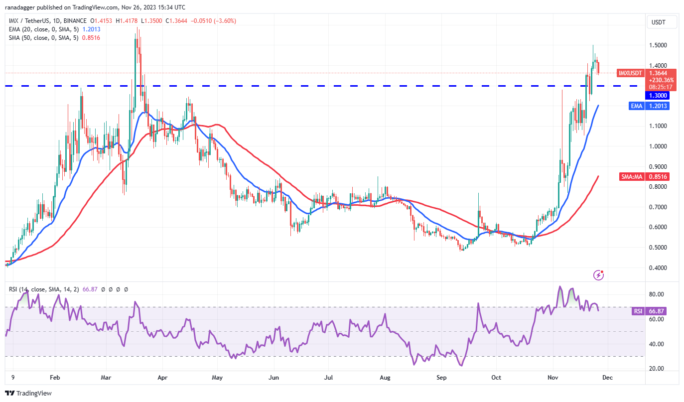 比特币难以突破3.8万美元支撑位，而UNI、IMX、VET和ALGO则强势推高