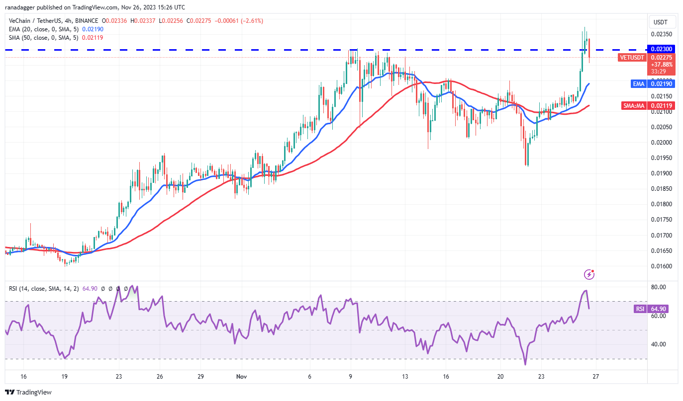 比特币难以突破3.8万美元支撑位，而UNI、IMX、VET和ALGO则强势推高