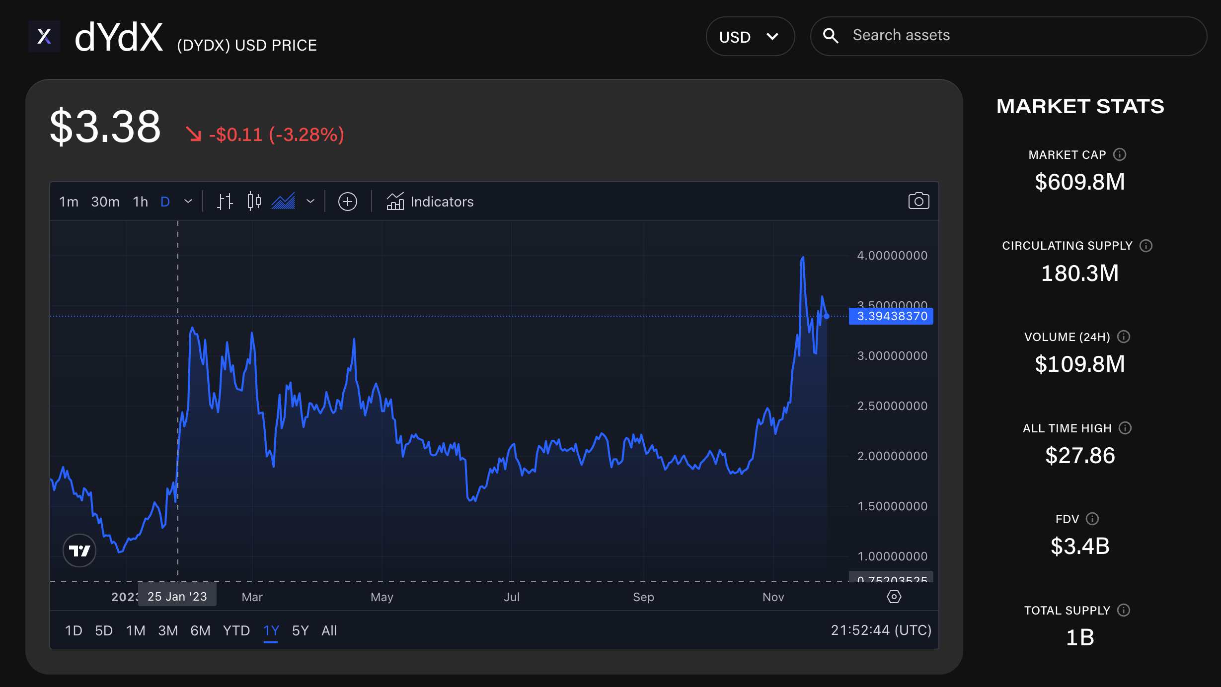 DYdX将解锁5亿美元的代币,占供应量的30%插图 DYdX将解锁5亿美元的代币,占供应量的30%