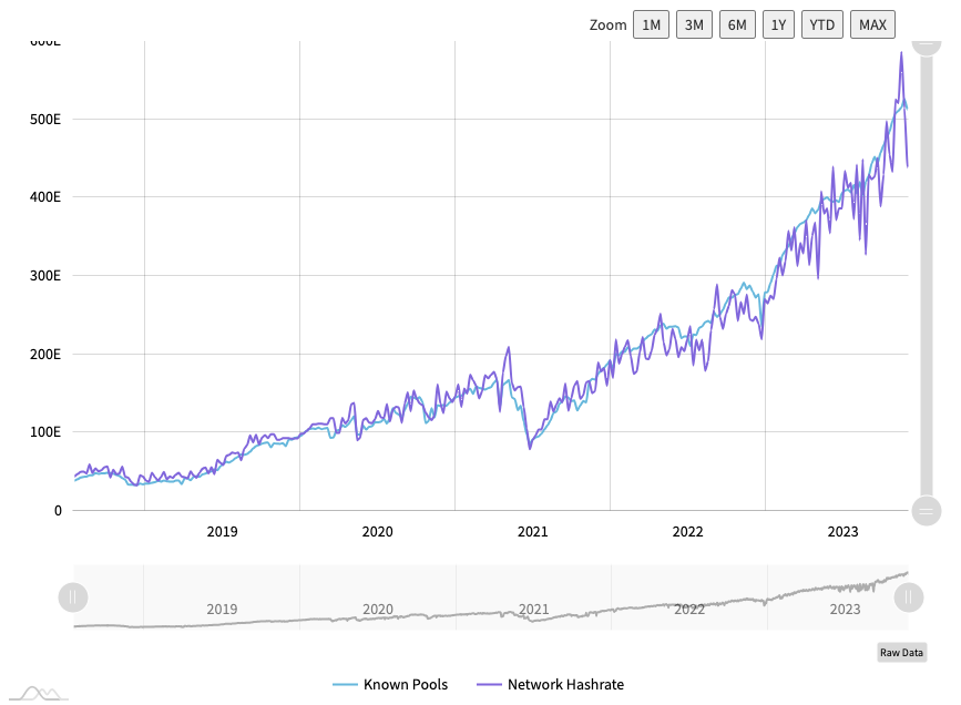 比特币一周:哈希率创历史新高,比特币逼近4万美元插图5 比特币一周:哈希率创历史新高,比特币逼近4万美元