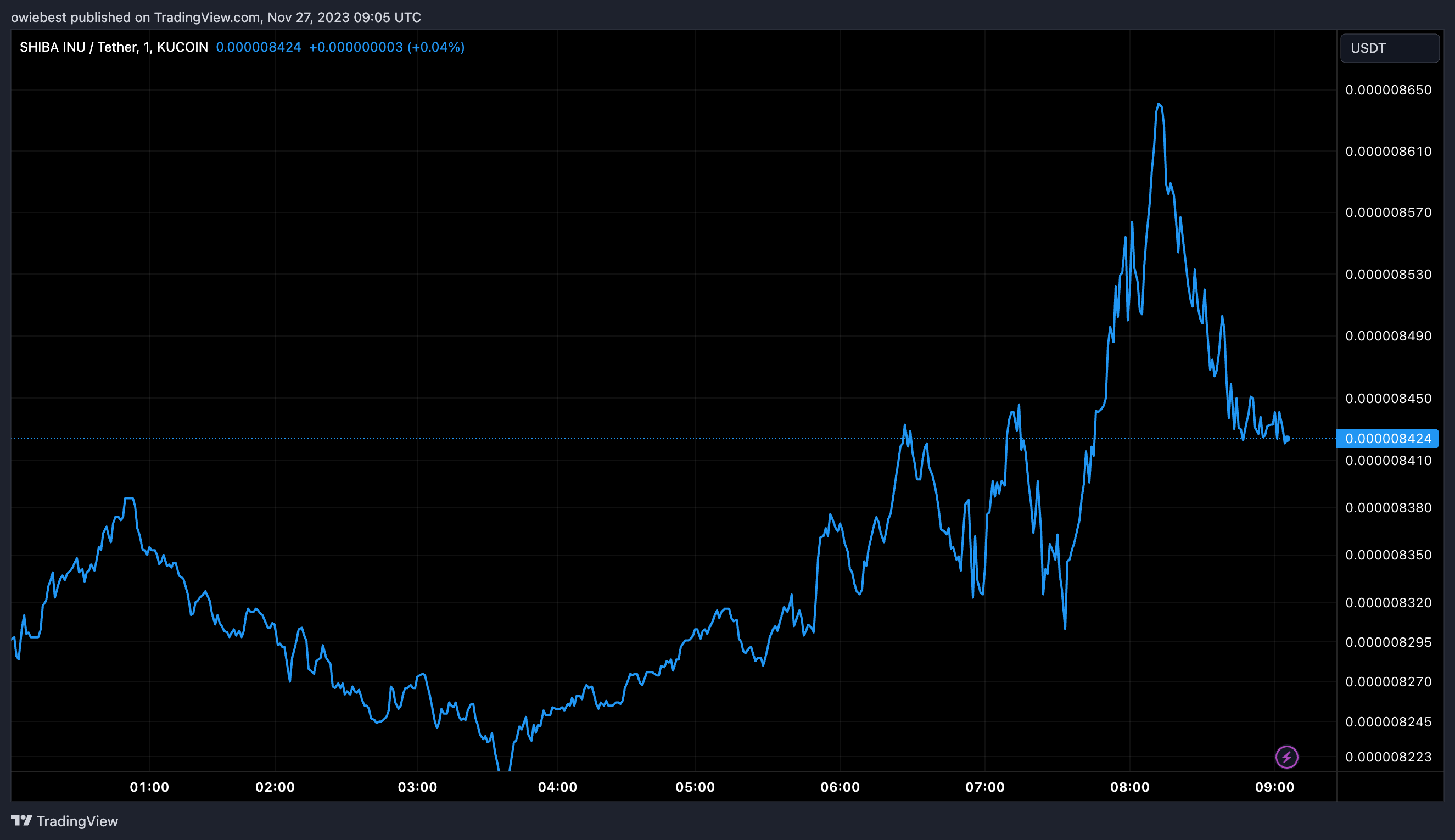 柴犬币SHIB燃烧率爆发499416%,这能让SHIB涨至0.1美元吗?插图 柴犬币SHIB燃烧率爆发499416%,这能让SHIB涨至0.1美元吗?