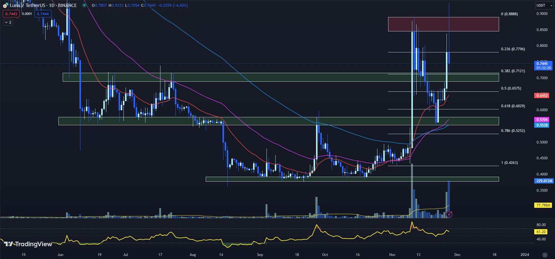 11月28日最值得购买的加密货币:USTC、LUNA、Axie Infinity插图1 11月28日最值得购买的加密货币:USTC、LUNA、Axie Infinity