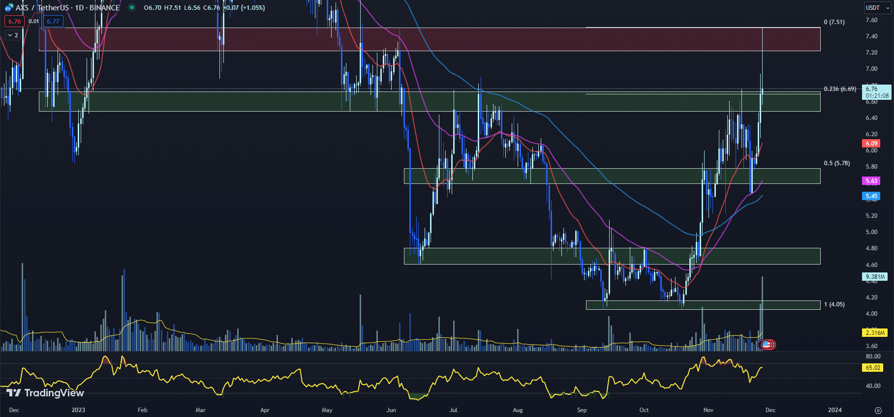 11月28日最值得购买的加密货币:USTC、LUNA、Axie Infinity插图2 11月28日最值得购买的加密货币:USTC、LUNA、Axie Infinity