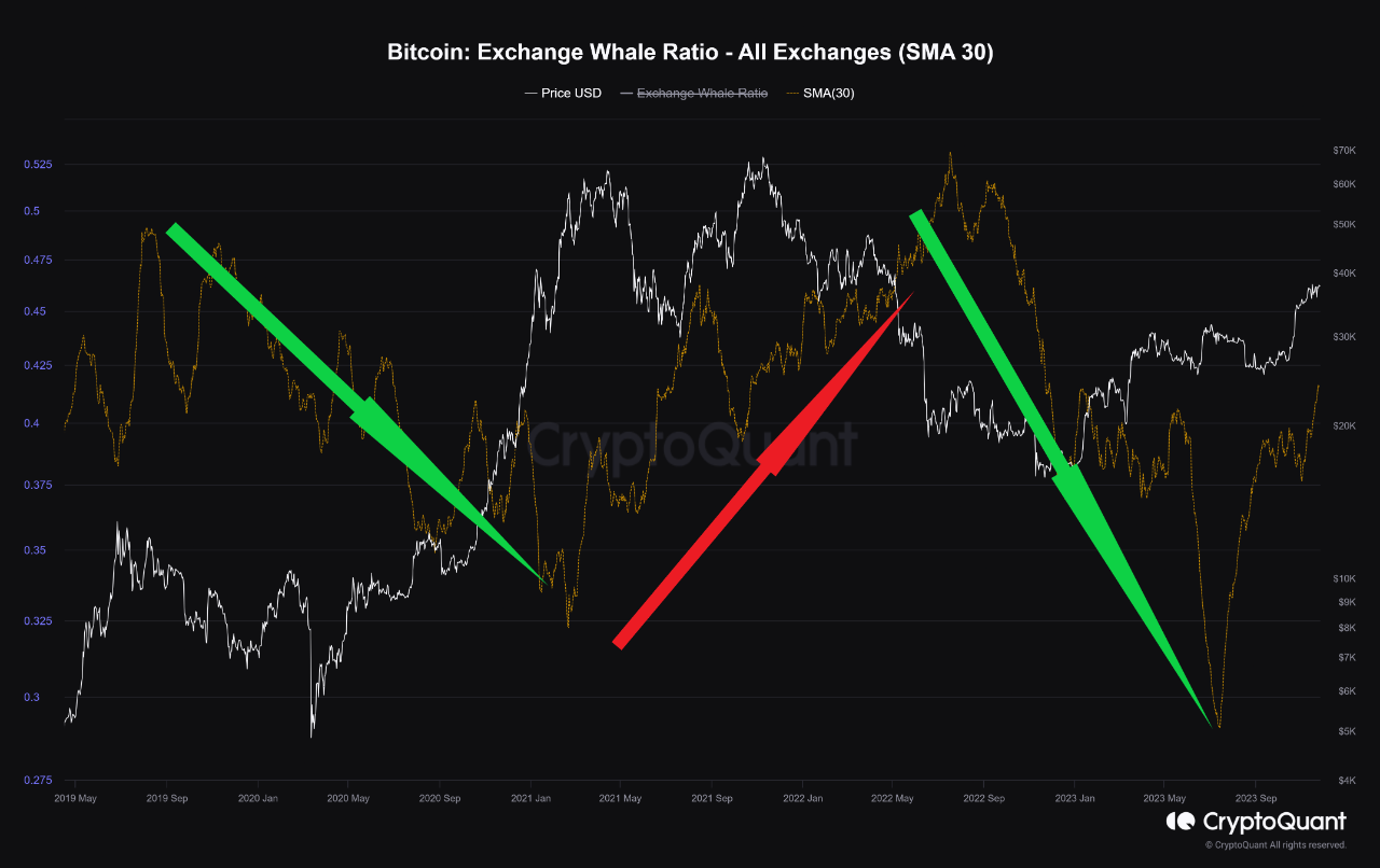比特币巨鲸流入活动不断增加：投资者需要注意什么？