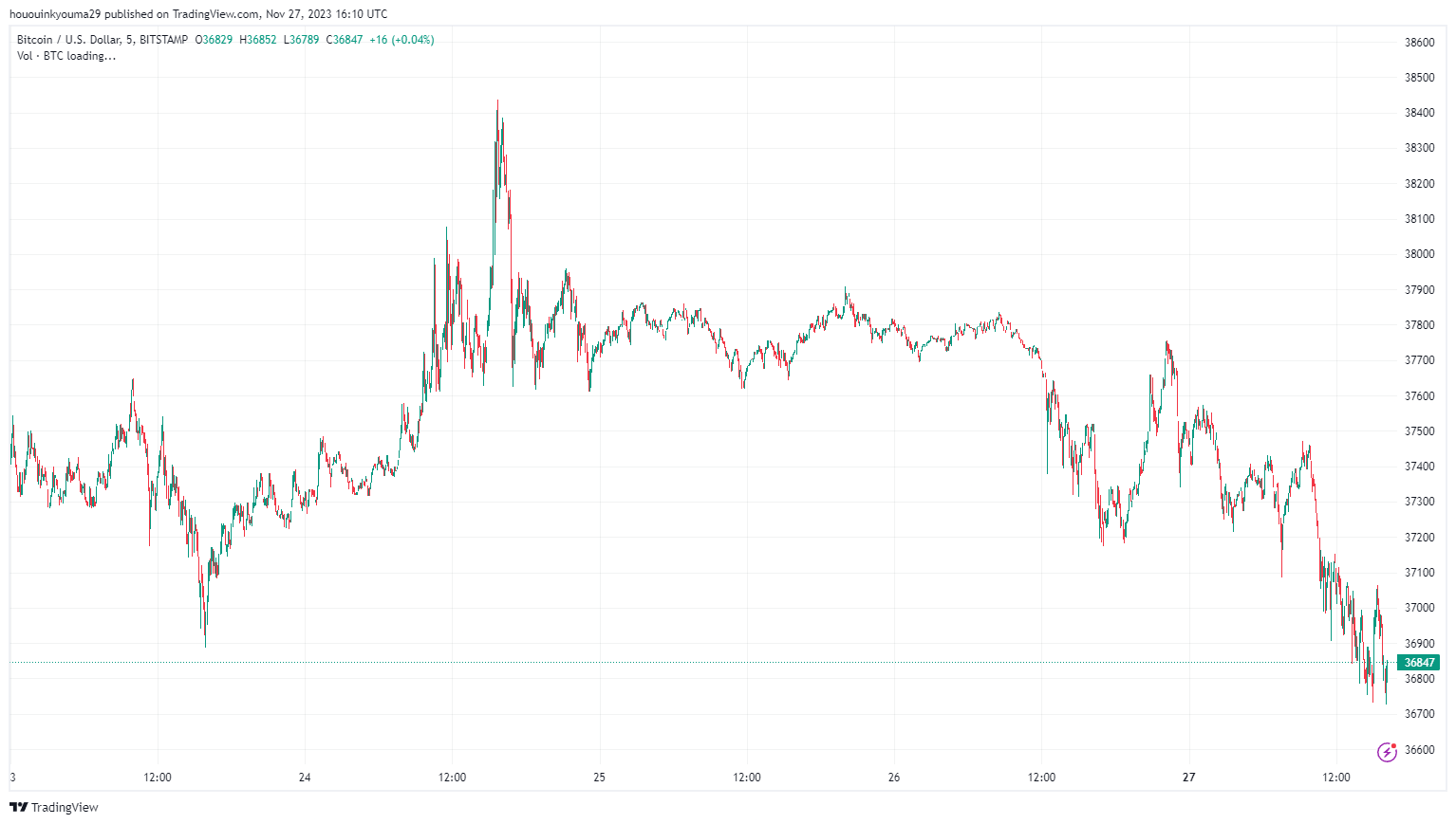 比特币巨鲸流入活动不断增加：投资者需要注意什么？