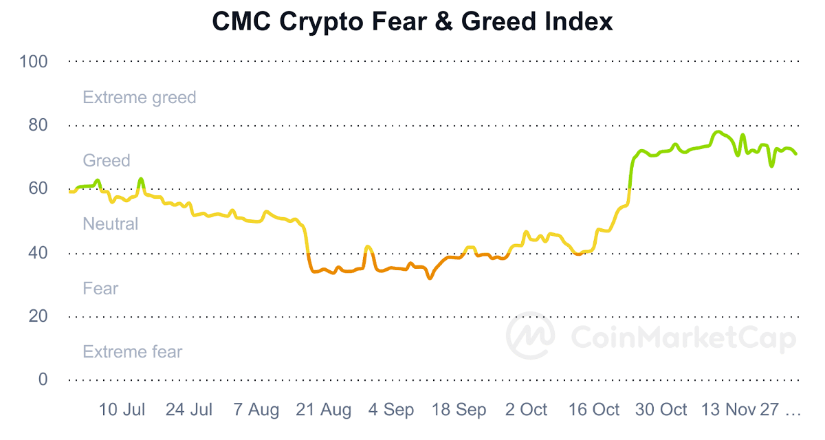 价值7.5亿美元的既得数字资产将于12月发布，加密货币行情会回调吗？