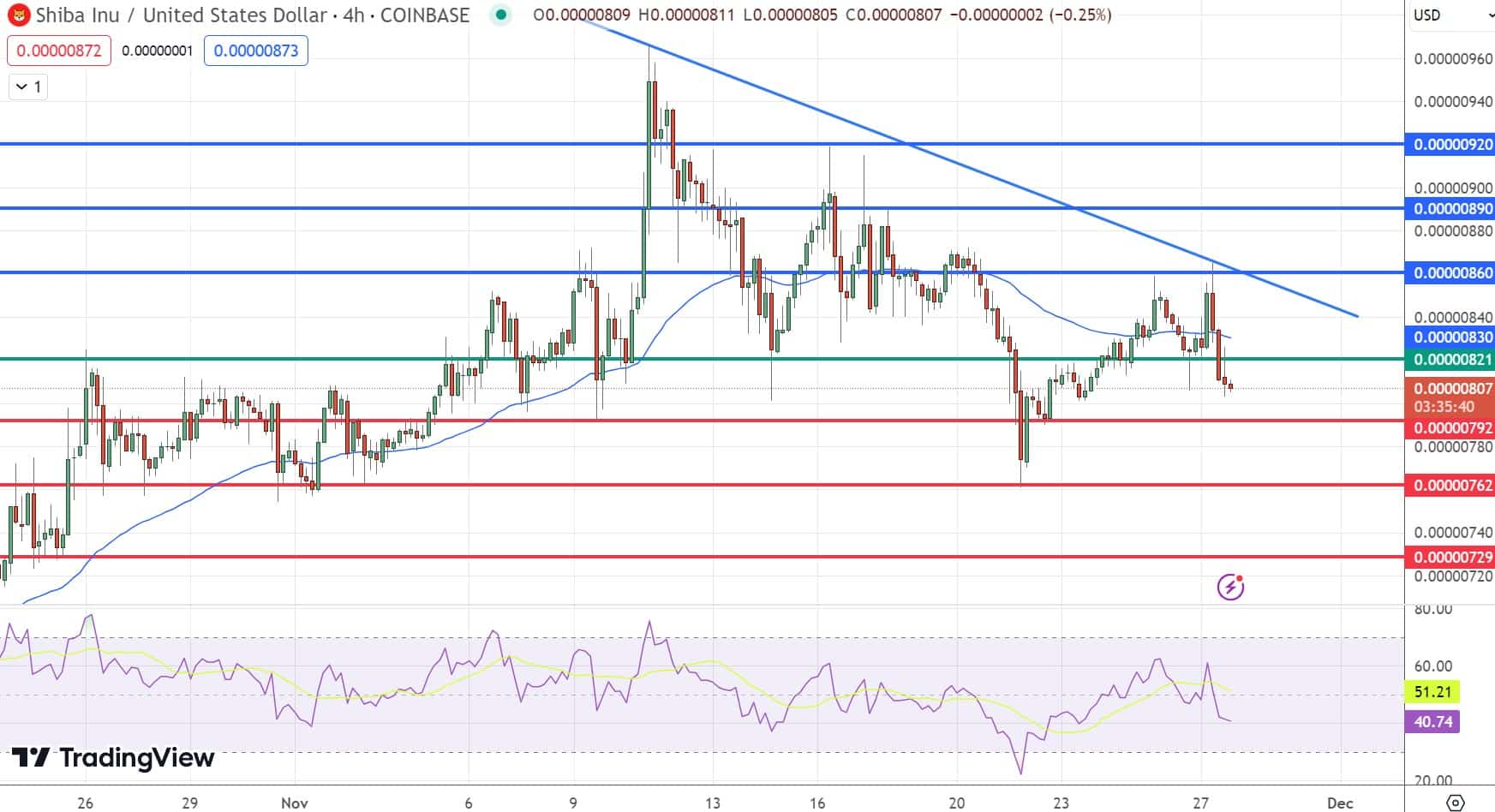 柴犬币SHIB行情预测:交易量达到2亿美元,是时候买入了吗?插图 柴犬币SHIB行情预测:交易量达到2亿美元,是时候买入了吗?