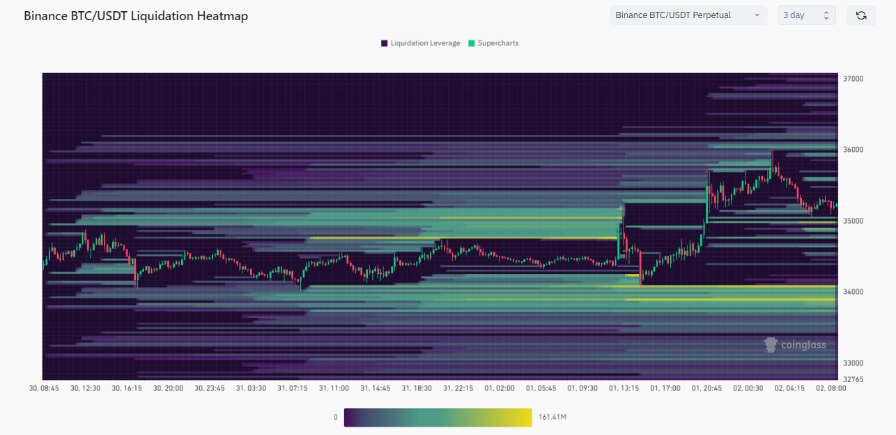 比特币飙升至35,950美元的年度新高,导致空头清算超过1亿美元插图1 比特币飙升至35,950美元的年度新高,导致空头清算超过1亿美元
