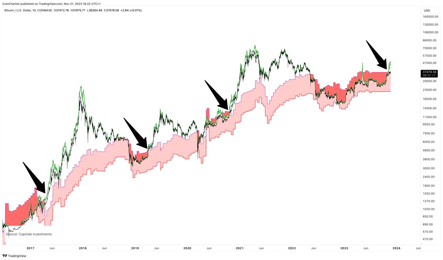 专家称比特币数据表明底部已经到来插图 专家称比特币数据表明底部已经到来