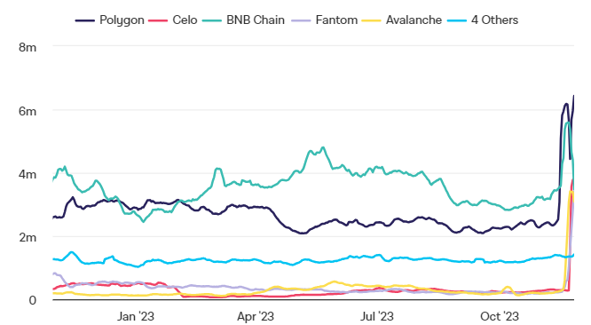 自11月中旬以来,EVM链的交易数量激增超过1000%插图 自11月中旬以来,EVM链的交易数量激增超过1000%