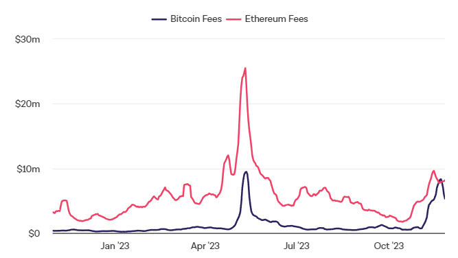 处于盈利的比特币流通供应量创多年新高