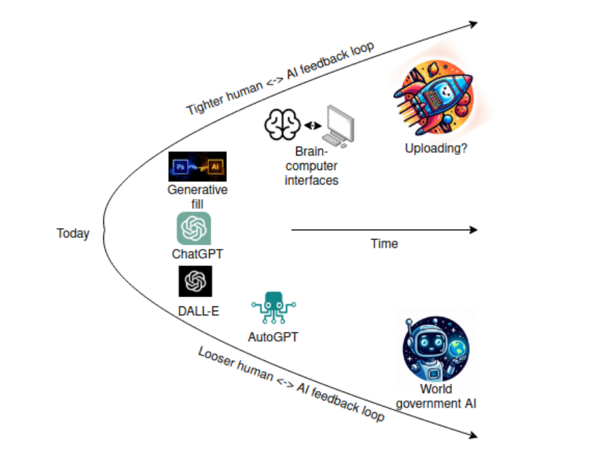 Vitalik Buterin表示人工智能可能超越人类的超级物种插图 Vitalik Buterin表示人工智能可能超越人类的超级物种