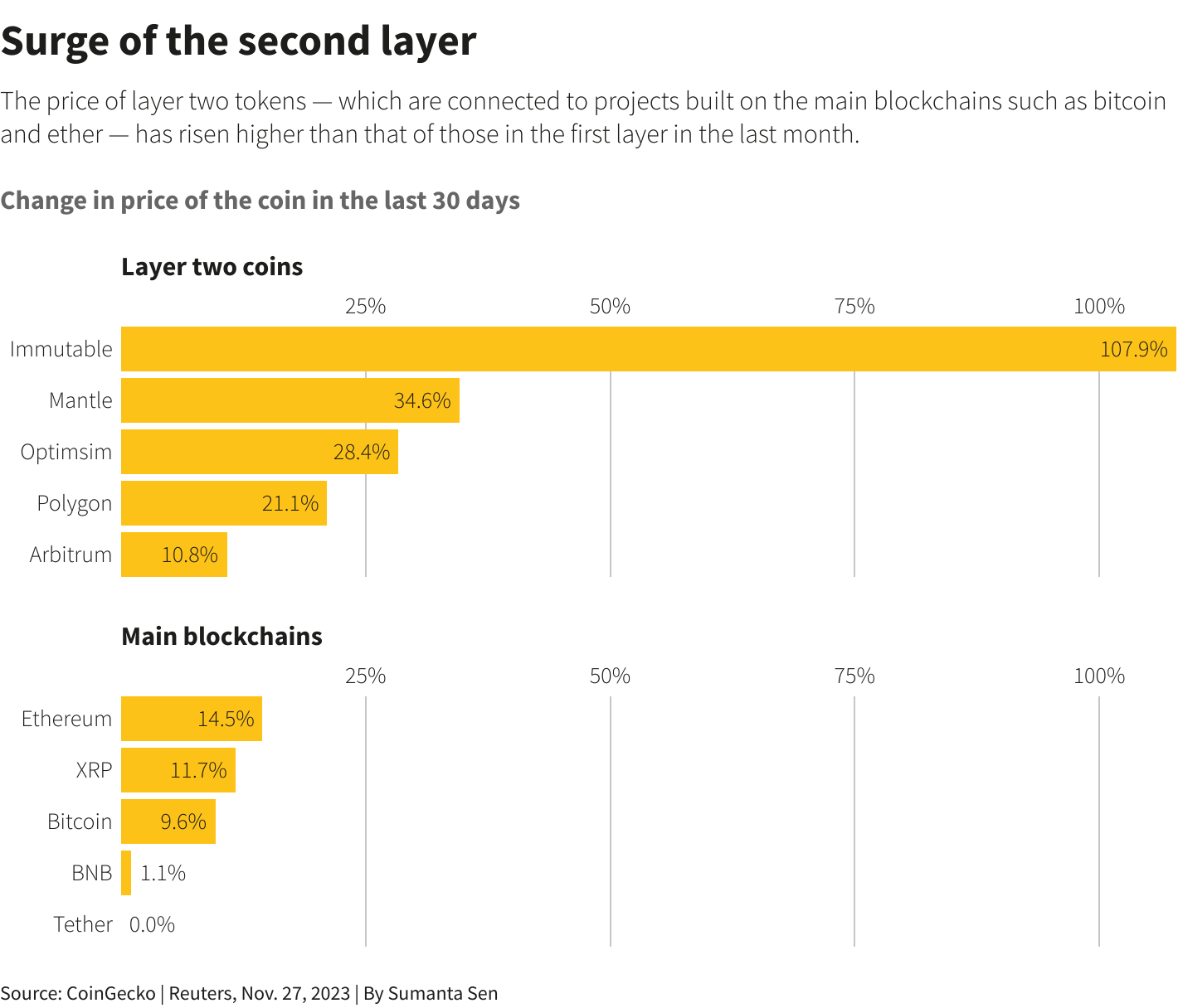 随着比特币的上涨，第二层代币焕发新生