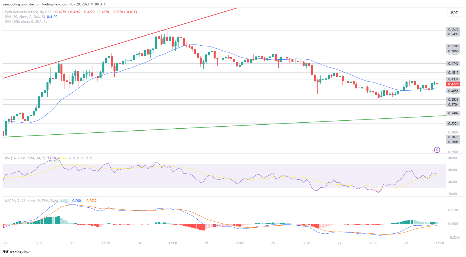 PYTH一夜暴跌10%,会归零嘛?插图1 PYTH一夜暴跌10%,会归零嘛?