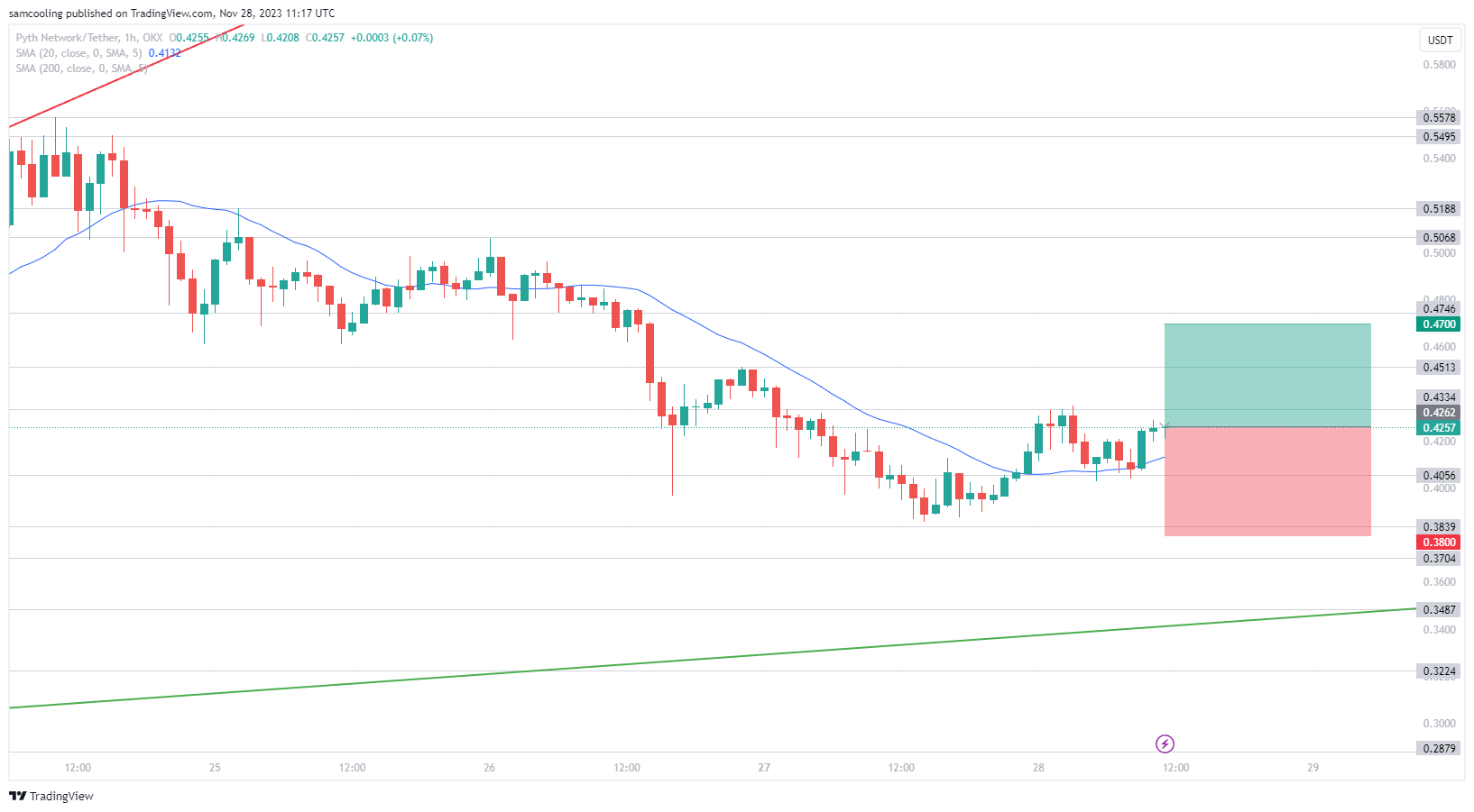 PYTH一夜暴跌10%,会归零嘛?插图2 PYTH一夜暴跌10%,会归零嘛?