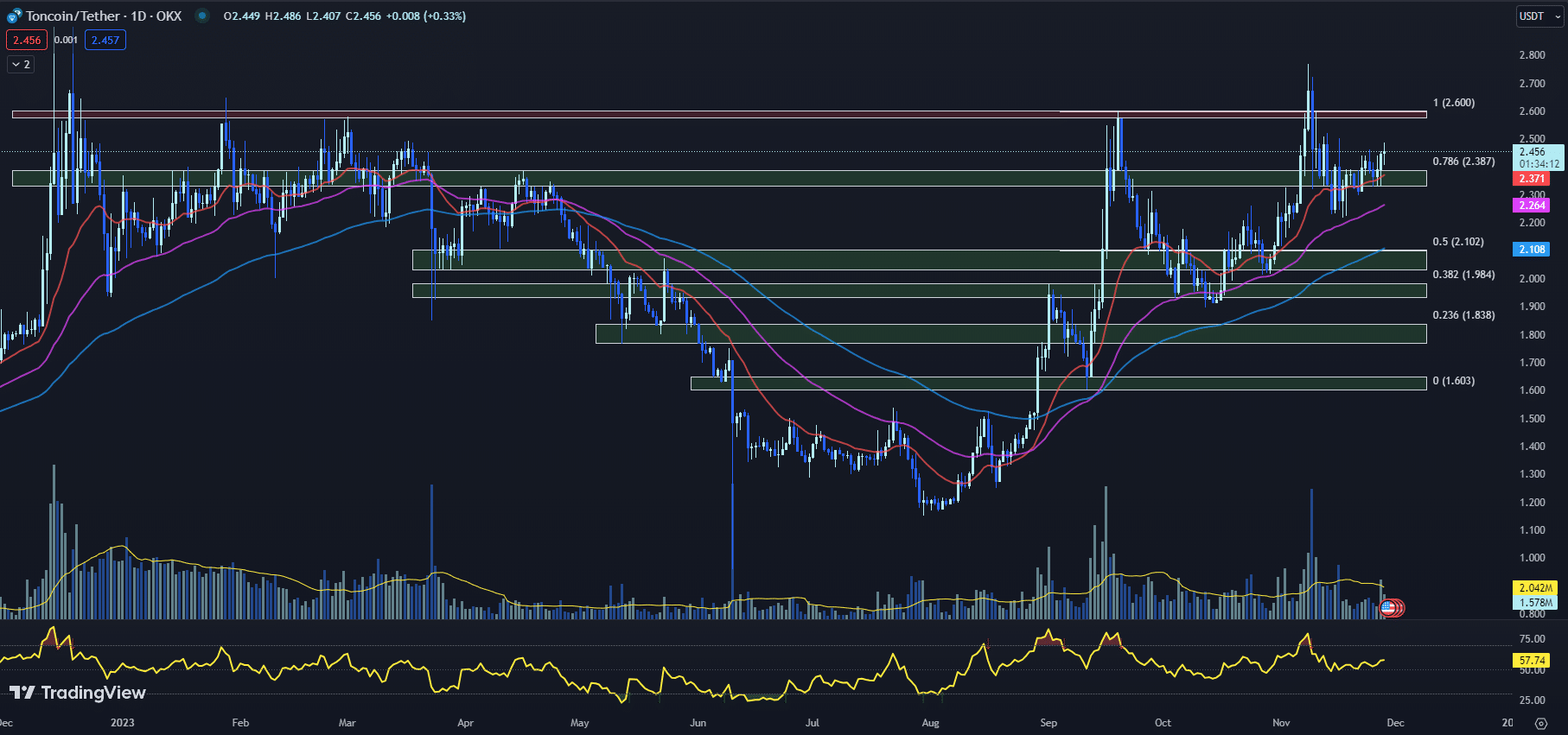 11月29日最值得购买的加密货币:Celestia、Uniswap、Toncoin插图2 11月29日最值得购买的加密货币:Celestia、Uniswap、Toncoin