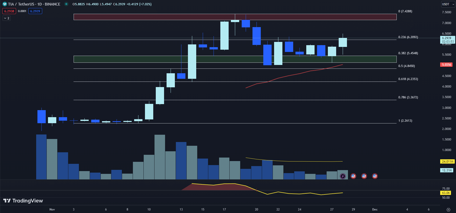 11月29日最值得购买的加密货币:Celestia、Uniswap、Toncoin插图 11月29日最值得购买的加密货币:Celestia、Uniswap、Toncoin