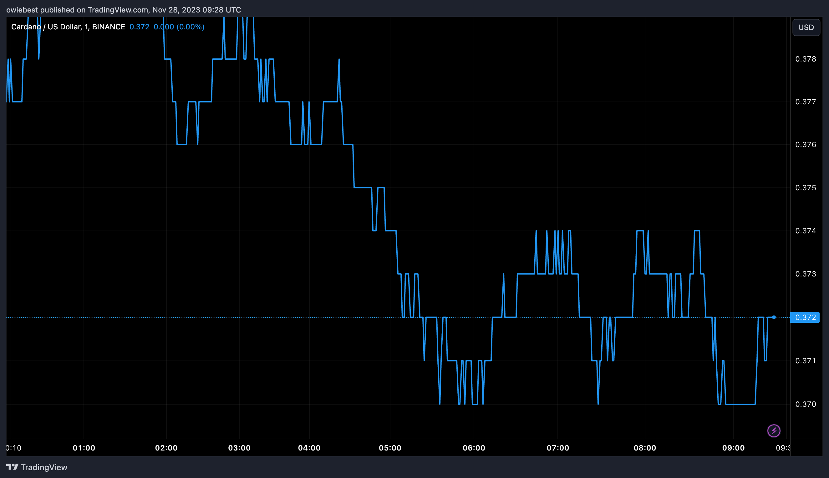 卡尔达诺进入关键需求区,ADA行情可能上涨至0.46美元插图 卡尔达诺进入关键需求区,ADA行情可能上涨至0.46美元