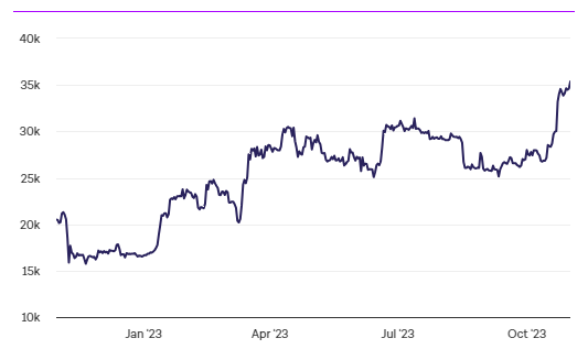 比特币鲸鱼地址冬眠六年后苏醒,转移了2.3亿美元的比特币插图 比特币鲸鱼地址冬眠六年后苏醒,转移了2.3亿美元的比特币