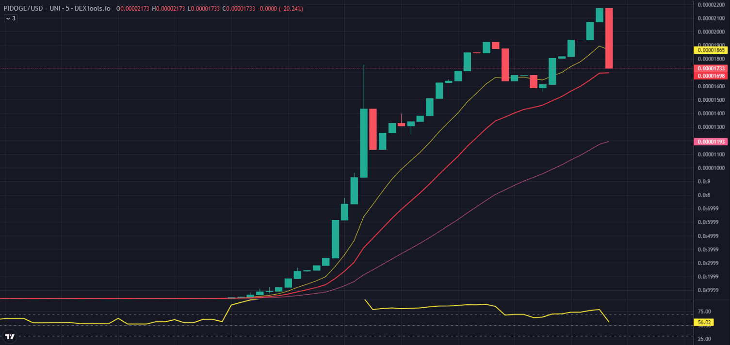 11月29日DEXTools上涨幅最大的加密货币:XV、PEPED、PIDOGE插图2 11月29日DEXTools上涨幅最大的加密货币:XV、PEPED、PIDOGE
