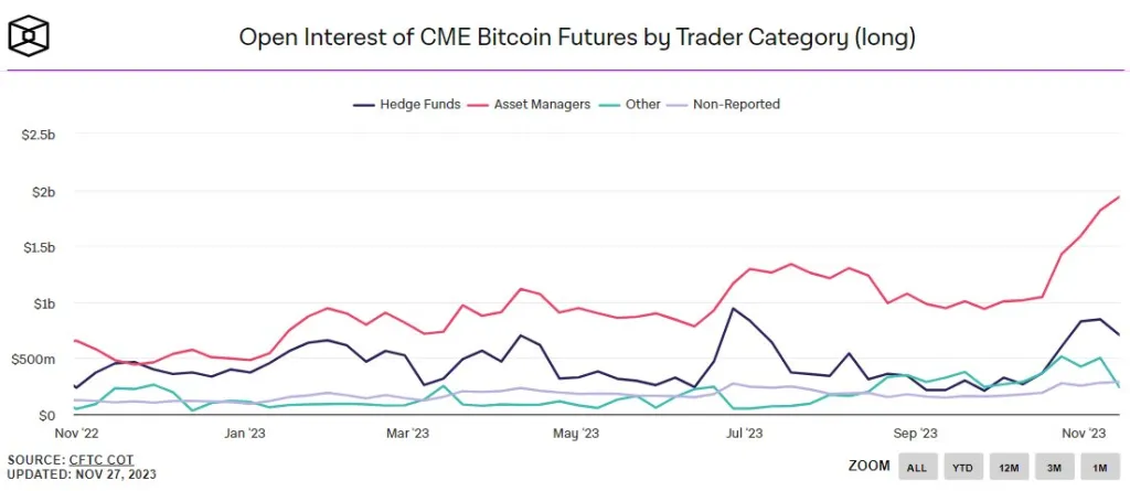 专家表示TradFi在ETF之前大量押注比特币