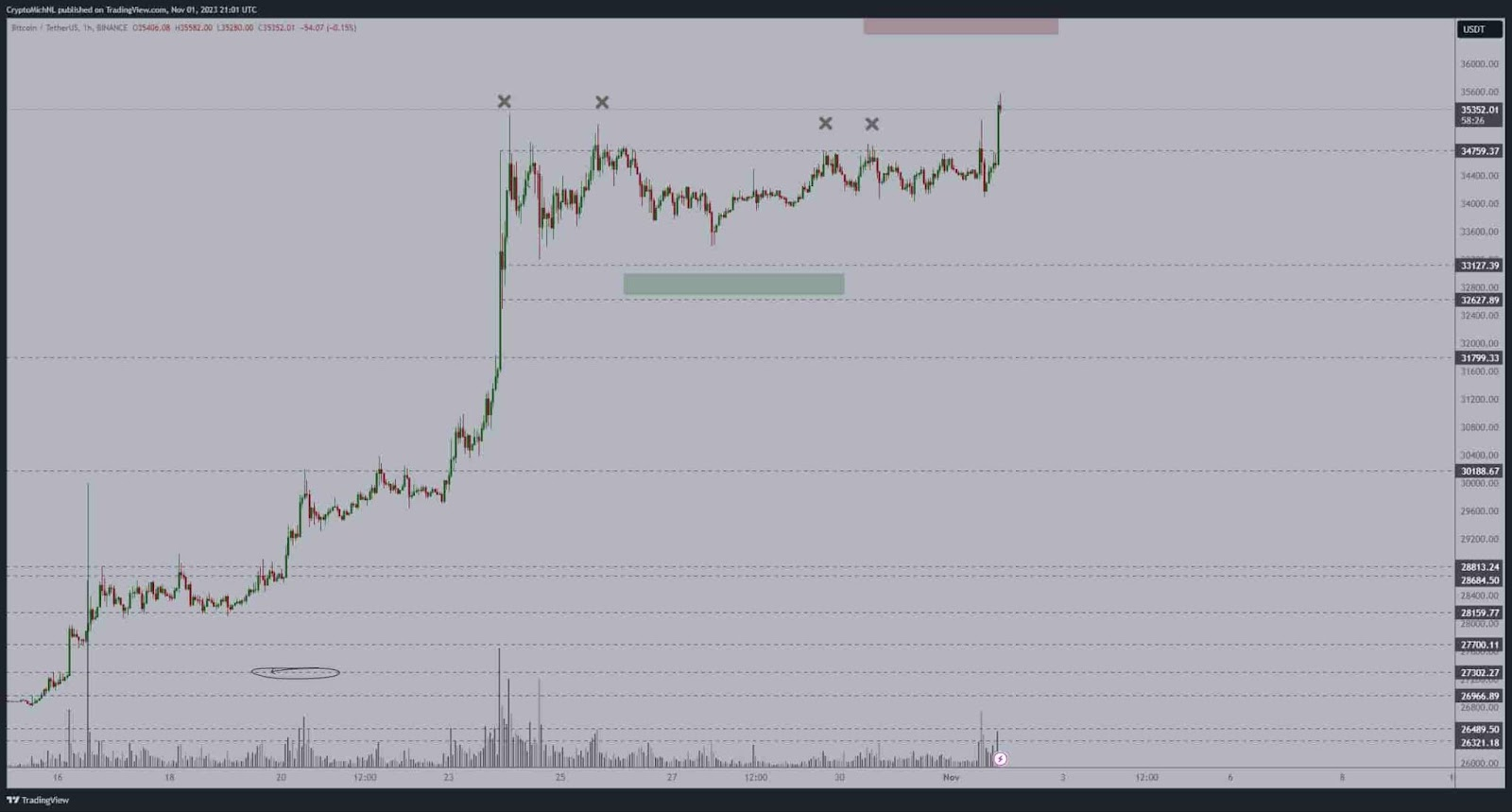 加密货币分析师表示比特币触及年度高点,下一个目标为37,000美元插图 加密货币分析师表示比特币触及年度高点,下一个目标为37,000美元