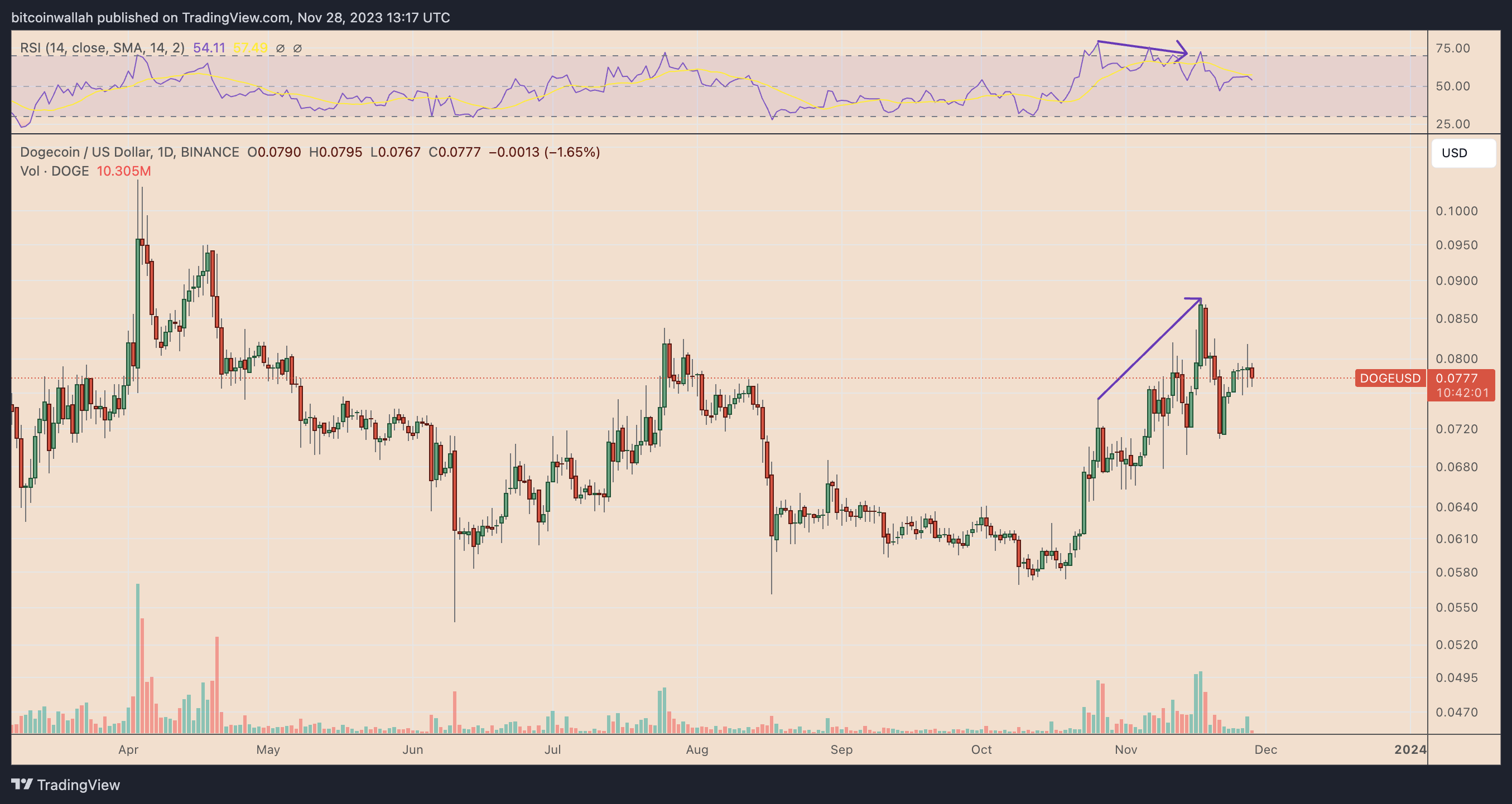11月29日为什么狗狗币价格下跌?插图1 11月29日为什么狗狗币价格下跌?