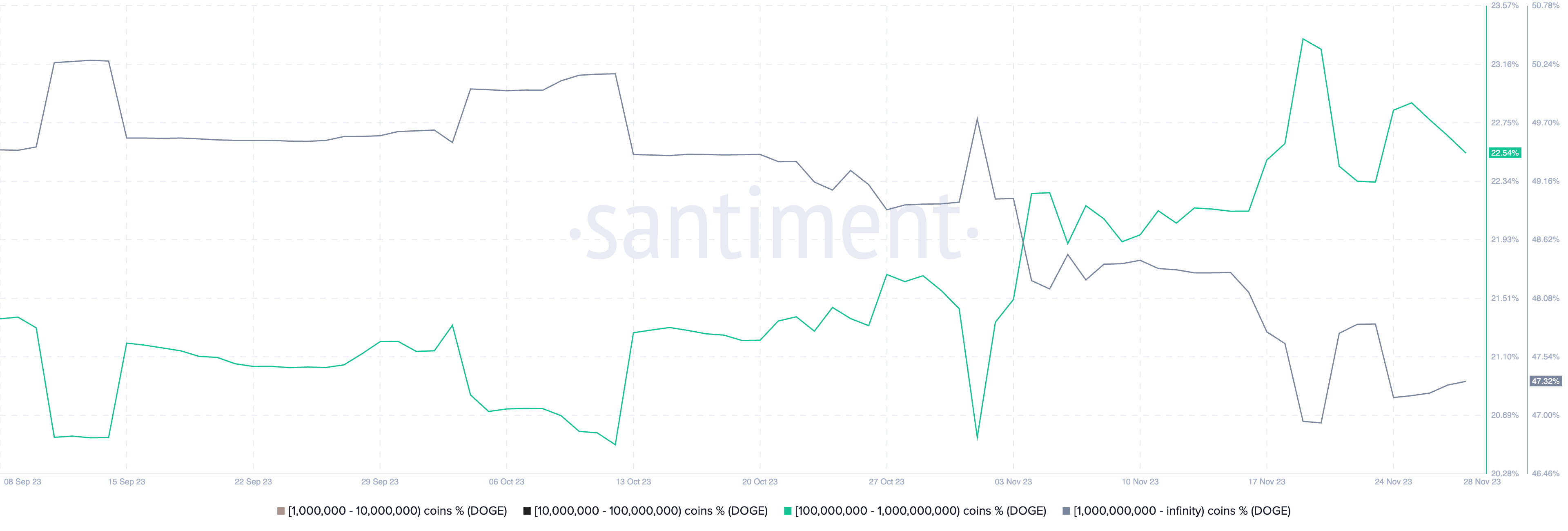 11月29日为什么狗狗币价格下跌?插图4 11月29日为什么狗狗币价格下跌?