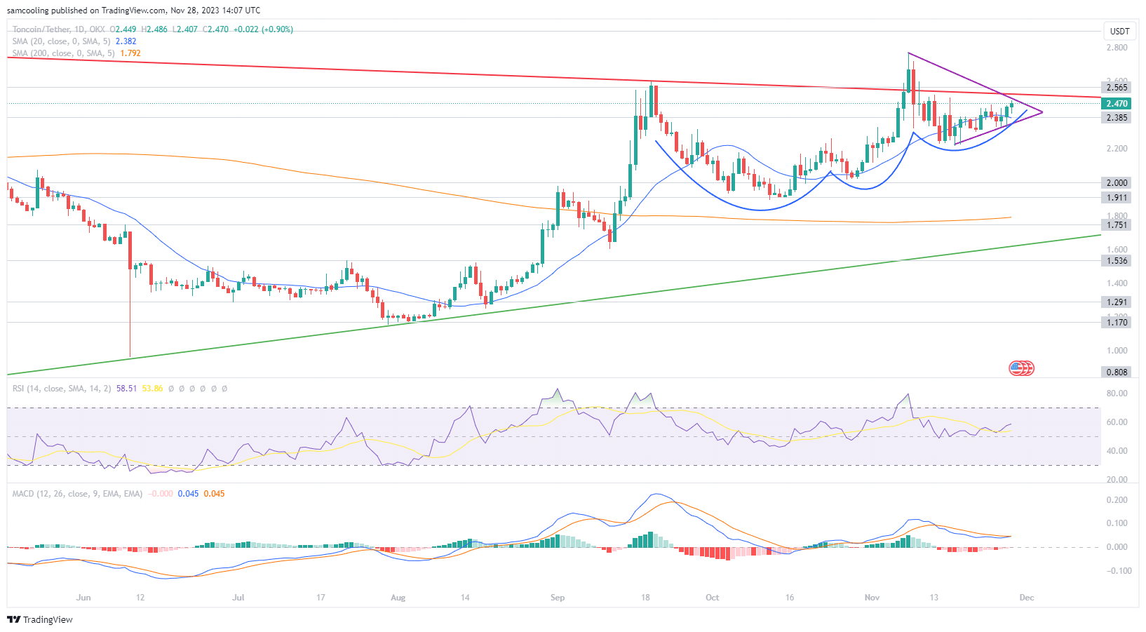 TON币行情飙升18%,现在买还来的及吗?插图 TON币行情飙升18%,现在买还来的及吗?