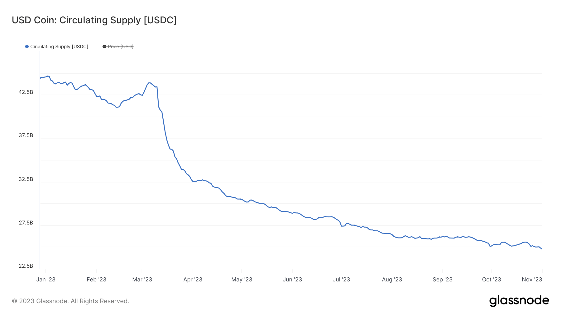 Circle限制散户后,USDC的流通供应量降至250亿枚插图 Circle限制散户后,USDC的流通供应量降至250亿枚