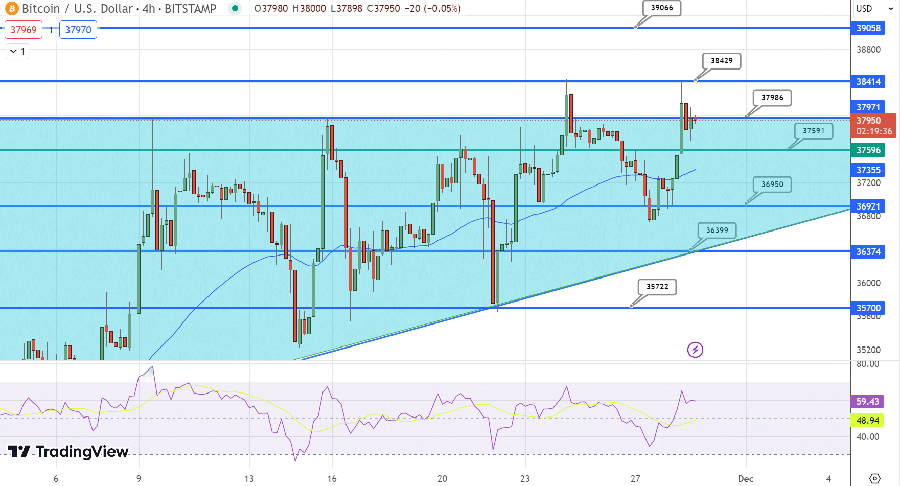 比特币行情预测:比特币突破38000美元,牛市有望提前到来插图 比特币行情预测:比特币突破38000美元,牛市有望提前到来