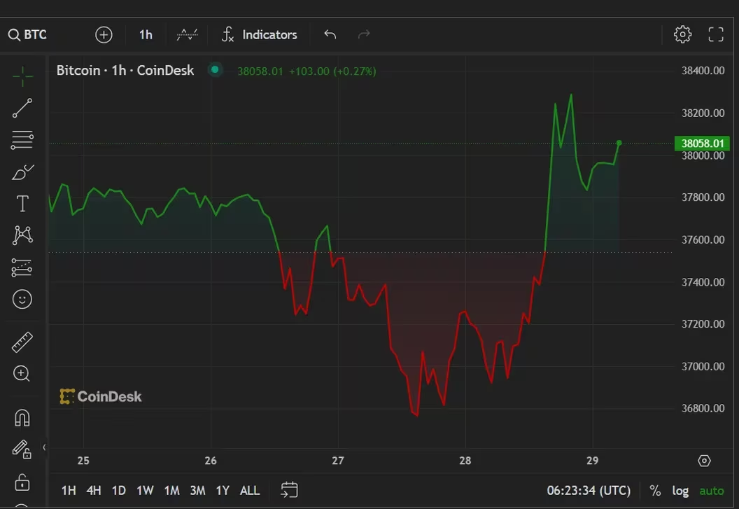 随着比特币突破3.8万美元,Solana引领Layer-1涨幅插图 随着比特币突破3.8万美元,Solana引领Layer-1涨幅