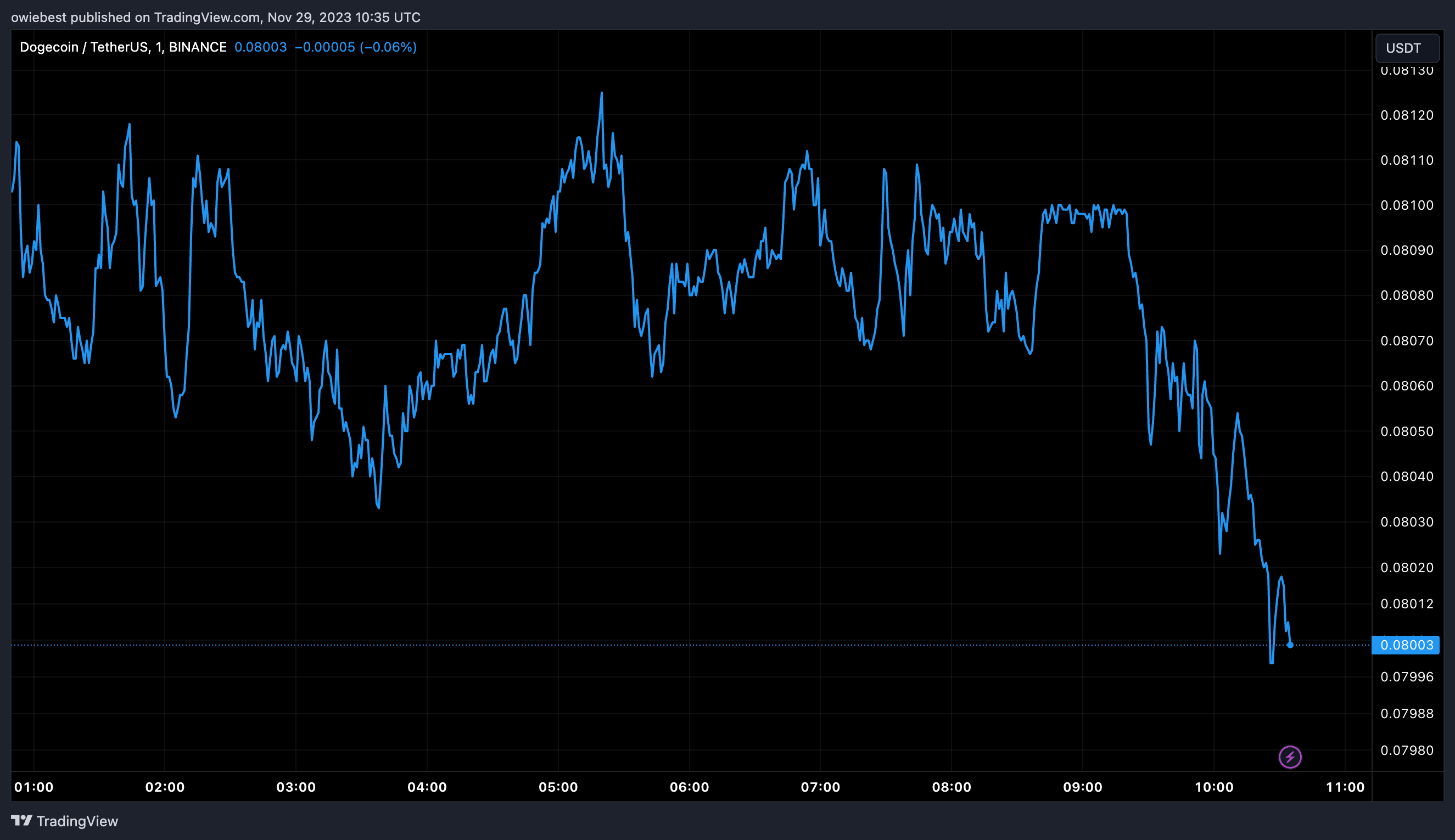 为什么狗狗币今天价格上涨,可以会突破0.09美元?插图 为什么狗狗币今天价格上涨,可以会突破0.09美元?