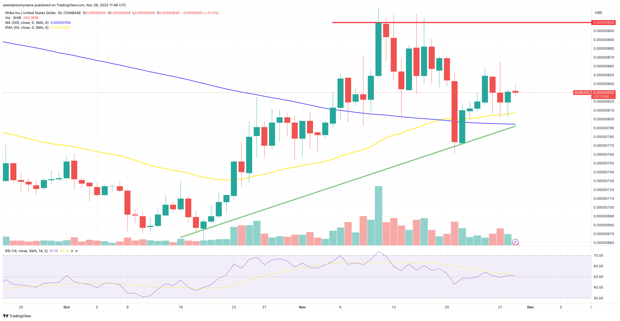 四项重大更新能否带来的柴犬币SHIB的牛市?插图 四项重大更新能否带来的柴犬币SHIB的牛市?
