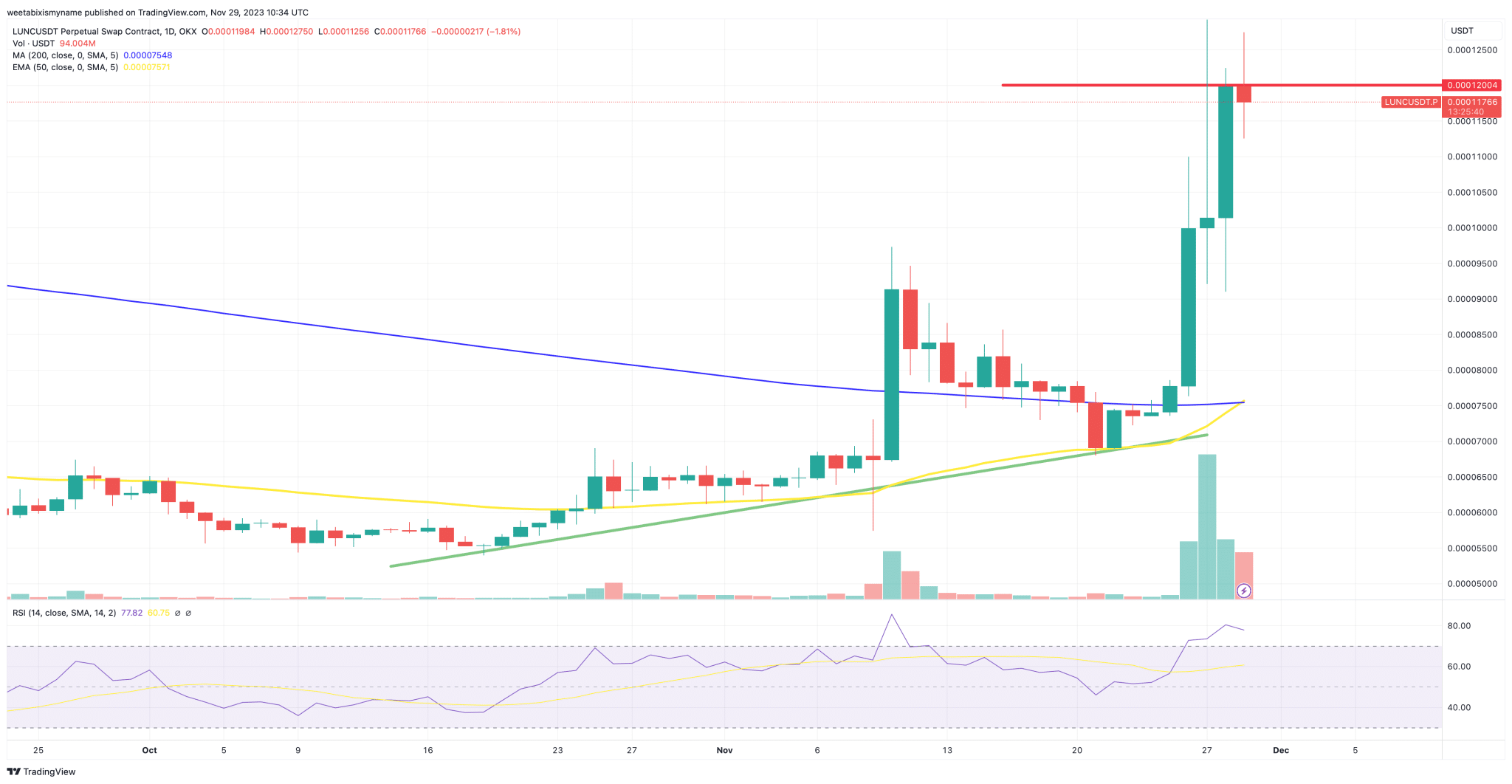 11月29日LUNC上涨28.50%,是什么推动了价格飙升?插图 11月29日LUNC上涨28.50%,是什么推动了价格飙升?