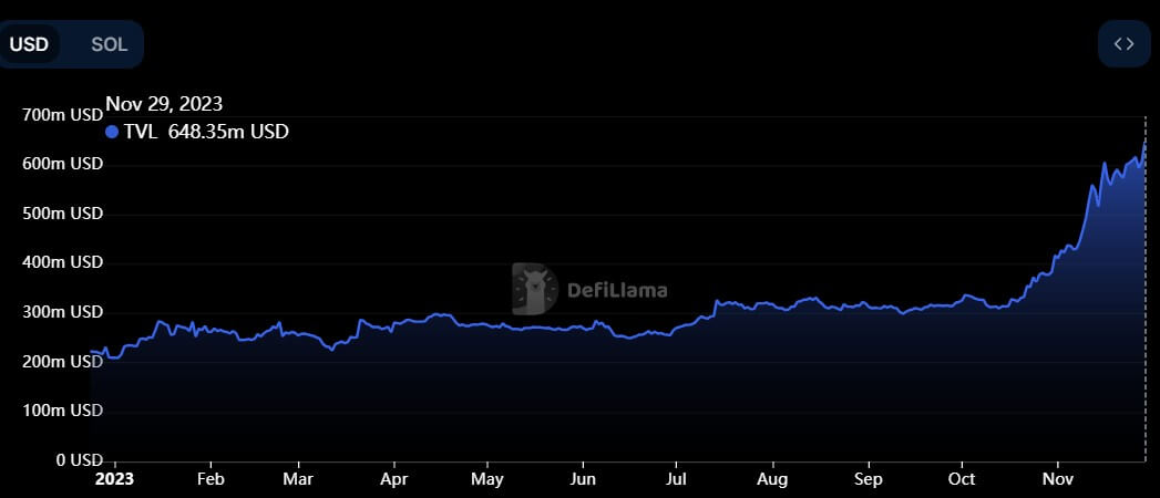 Solana DeFi年初至今实现204%增长,SOL币上涨10%插图 Solana DeFi年初至今实现204%增长,SOL币上涨10%